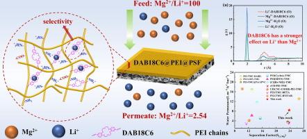 Incorporation of crown ether into PEI-polyamide nanofiltration membrane for efficient Mg2+/Li+ separation