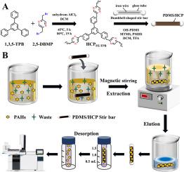 Simple and sensitive monitoring of polycyclic aromatic hydrocarbons in edible oils by polydimethylsiloxane/pyrazine-based hyper-crosslinked polymer coated stir bar sorptive extraction followed by gas chromatography-mass spectrometry detection