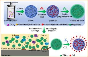 Polydopamine encapsulates Uio66 loaded with 2-mercaptobenzimidazole composite as intelligent and controllable nanoreservoirs to establish superior active/passive anticorrosion coating