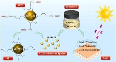 Synthesis of lignin terpolymer submicron sphere for sunscreen application