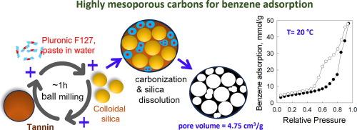 Record-high benzene adsorption capacity of colloid-imprinted mesoporous carbons synthesized from biomass by ball milling