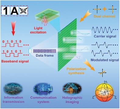 Orthogonal‐Based Reconfigurable Light‐Controlled Metasurface for Multichannel Amplitude‐Modulation Communication