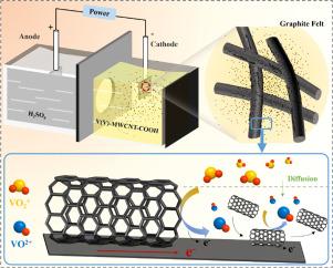 Preparation of V4+electrolyte by nanofluid-based electrocatalytic reduction of V2O5 for vanadium redox flow batteries