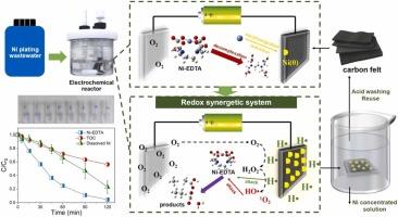 Ni(0) formation on carbon felt cathode triggers redox synergetic degradation of Ni-EDTA during electrochemical treatment for Ni-plating wastewater
