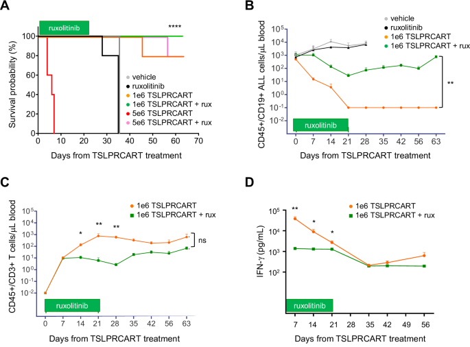 Co-targeting of the thymic stromal lymphopoietin receptor to decrease immunotherapeutic resistance in CRLF2-rearranged Ph-like and Down syndrome acute lymphoblastic leukemia