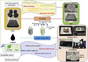 Study on road, mechanical, interface performance, and sustainability of semi-flexible pavement using geopolymer as grouting material