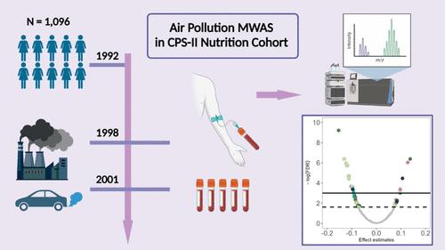 Metabolomics Signatures of Exposure to Ambient Air Pollution: A Large-Scale Metabolome-Wide Association Study in the Cancer Prevention Study-II Nutrition Cohort