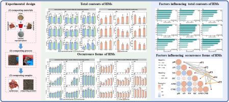 Fate of heavy metals and importance of influencing factors during vermicomposting