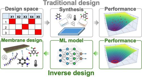 Machine Learning-Aided Inverse Design and Discovery of Novel Polymeric Materials for Membrane Separation