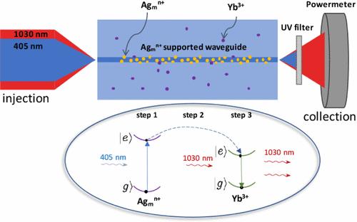Three-Dimensional Laser Creation of a Near-IR Laser-Gain Medium Based on Hydride Donor/Acceptor Complexes Made of Coupled Laser-Induced Silver Nanoclusters with Ytterbium Ions.