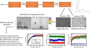 Glycosylated peptides isolated from cheese whey have antifreezing activity