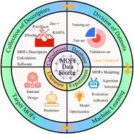 Comprehensive overview of machine learning applications in MOFs: from modeling processes to latest applications and design classifications†