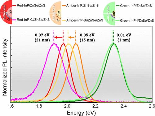 Modulation of Optical and Electronic Properties in InP Quantum Dots through Residual Halide Ions at the Heterostructural Interface