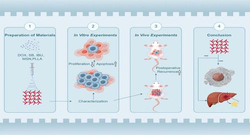 Poly l-Lactic Acid Nanofiber Membrane Effectively Inhibits Liver Cancer Cells Growth and Prevents Postoperative Residual Cancer Recurrence
