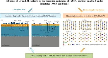 Influence of Cr and Al contents on the corrosion resistance of FeCrAl coatings on Zry-4 under simulated pressurized water reactor conditions