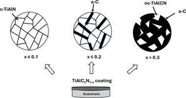 Influence of carbon incorporation on the microstructure, morphology, hardness, Young modulus and corrosion resistance of TiAlCN coatings deposited via reactive-HiPIMS