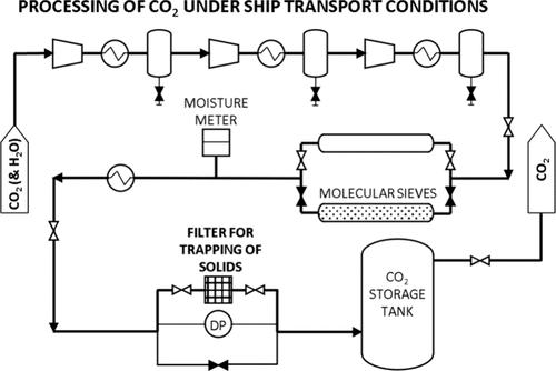 Experimental Investigation of Solid Formation under CO2 Liquefaction Conditions for Ship Transport at 7 and 16 Bar with Water Content up to 300 ppm