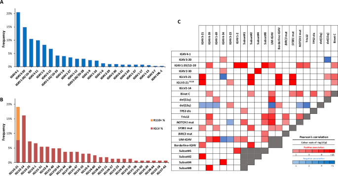 Immunoglobulin light chain mutational status refines IGHV prognostic value in identifying chronic lymphocytic leukemia patients with early treatment requirement