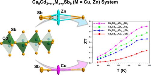 Insights into the Crystal Structure and Thermoelectric Properties of the Zintl Phase Ca9Cd3+x–yMx+ySb9 (M = Cu, Zn) System