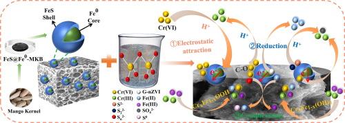 Enhanced removal of aqueous Cr(VI) by mango kernel biochar supported polysulfide-green synthesized-nanoscale zero valent iron: Performance and mechanism