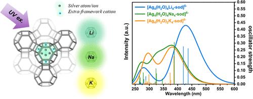 Manipulation and Theoretical Modeling of the Luminescence Performance of Silver Clusters in LTA Zeolites by Adjusting Extra-framework Cations