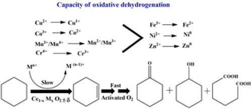 Exploring the Intrinsic Catalytic Reactivity of Various Transition-Metal Ions Substituted in CeO2 for Cyclohexane Oxidation: A Correlation between Catalytic Activities and Electronic States of the Substituent Ions