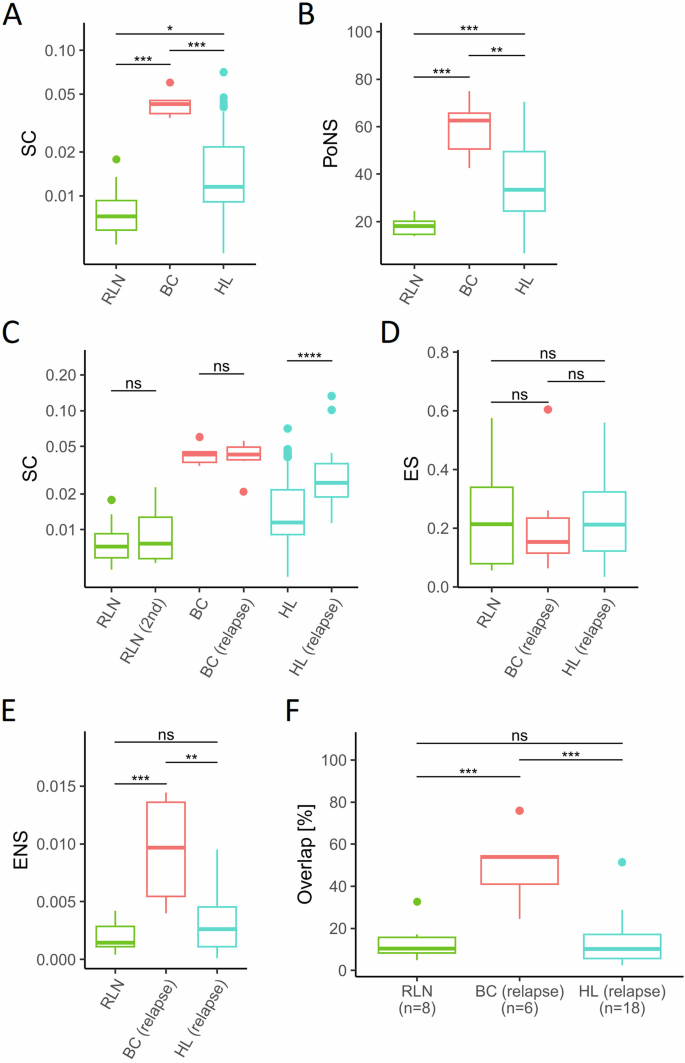 T-cell diversity and exclusion of blood-derived T-cells in the tumor microenvironment of classical Hodgkin Lymphoma