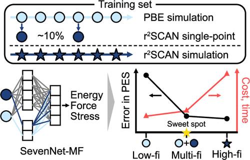 Data-Efficient Multifidelity Training for High-Fidelity Machine Learning Interatomic Potentials