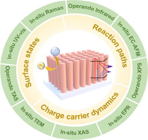 Reaction Mechanism Investigation of Hematite Photoanodes for Photoelectrochemical Water Splitting: Progress of In Situ and Operando Spectroscopy