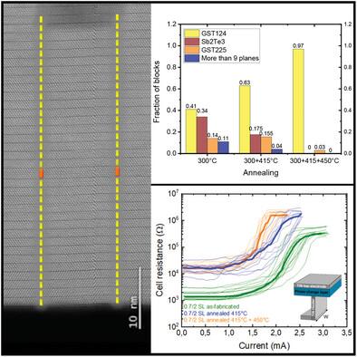 GeTe/Sb2Te3 Super-Lattices: Impact of Atomic Structure on the RESET Current of Phase-Change Memory Devices