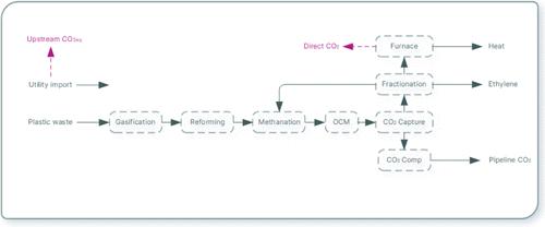 Chemical Recycling of Plastic Waste via Production of Ethylene from Gasification Syngas