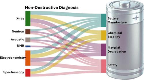 Nondestructive Analysis of Commercial Batteries