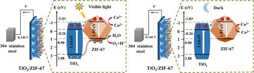 In-situ fabrication of TiO2/ZIF-67 composite film with electron storage characteristics for significantly enhanced photoelectrochemical cathodic protection of 304 stainless steel