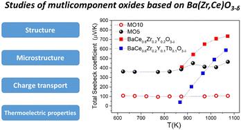 Thermoelectric and electrical properties of triple-conducting multicomponent oxides based on substituted barium cerate-zirconate