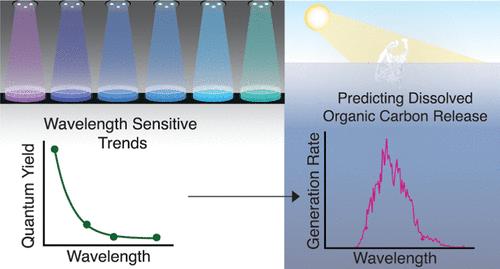 Wavelength Sensitive Plastic Photodissolution: Elucidating Quantum Yield Trends for Solar Activation Spectra