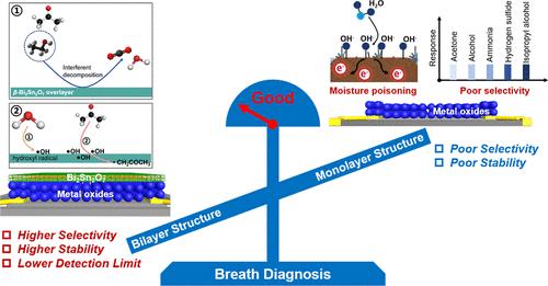 Bi2Sn2O7 Overlayer Assists Bilayer Chemiresistor in Humidity-Independent and Highly Selective Detection of Expiratory Acetone