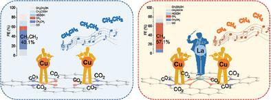 Introducing La into a Customized Dual Cu Covalent Organic Framework to Steer CO2 Electroreduction Selectivity from C2H4 to CH4