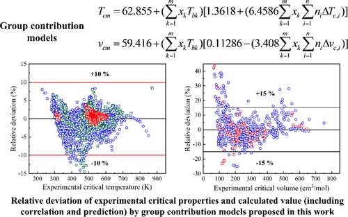 Prediction of Critical Temperature and Critical Volume of Mixtures by a New Group Contribution Method