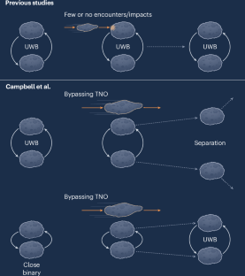 Wide-ranging implications in the Kuiper belt