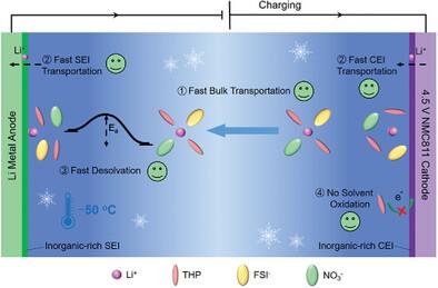 A Tetrahydropyran-Based Weakly Solvating Electrolyte for Low-Temperature and High-Voltage Lithium Metal Batteries