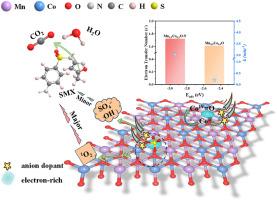 Constructing electron-rich metal sites in M0.5Co0.5O through N substitution for efficient peroxymonosulfate activation to degrade organic pollutants