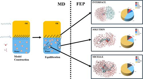 Molecular Interactions and Responsive Locations of CO2-Responsive Surfactants in an Oil–Water–Surfactant System: Molecular Dynamics Simulation and Free Energy Perturbation