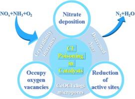 The effect of Cl- on CeO2-WO3/TiO2 catalyst for selective catalytic reduction of NO with NH3