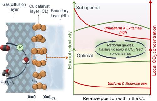 Scalable Electrode Engineering Techniques for Achieving Selective Ethanol Production Using Commercial Copper Catalysts