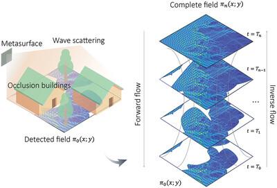 Flow-Based Electromagnetic Information Recovery for Inaccessible Area and Low-Resolution Detection