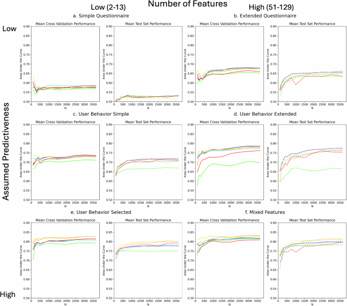 Estimation of minimal data sets sizes for machine learning predictions in digital mental health interventions