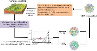 Early-warning ecological risk assessments of multi-element pollution in the surface soil of karst basins in southwest China based on the delayed geochemical hazard model