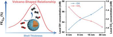 CO2 Electroreduction to Multicarbon Products Over Cu2O@Mesoporous SiO2 Confined Catalyst: Relevance of the Shell Thickness