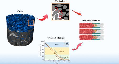 Molecular Dynamics Simulation of the Effect of Shale Wettability on CO2 Enhanced Oil Recovery