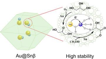 Au@Snβ zeolite as stable and active catalyst for the conversion of glycerol to methyl lactate